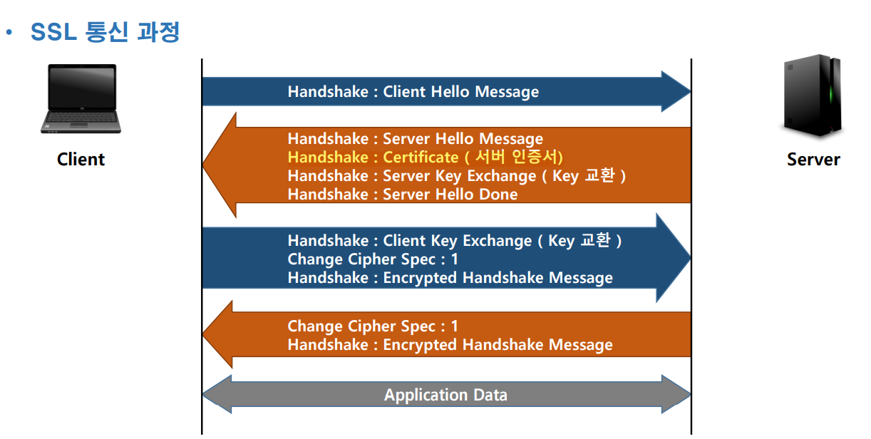 2022-08-03-60ssl통신과정
