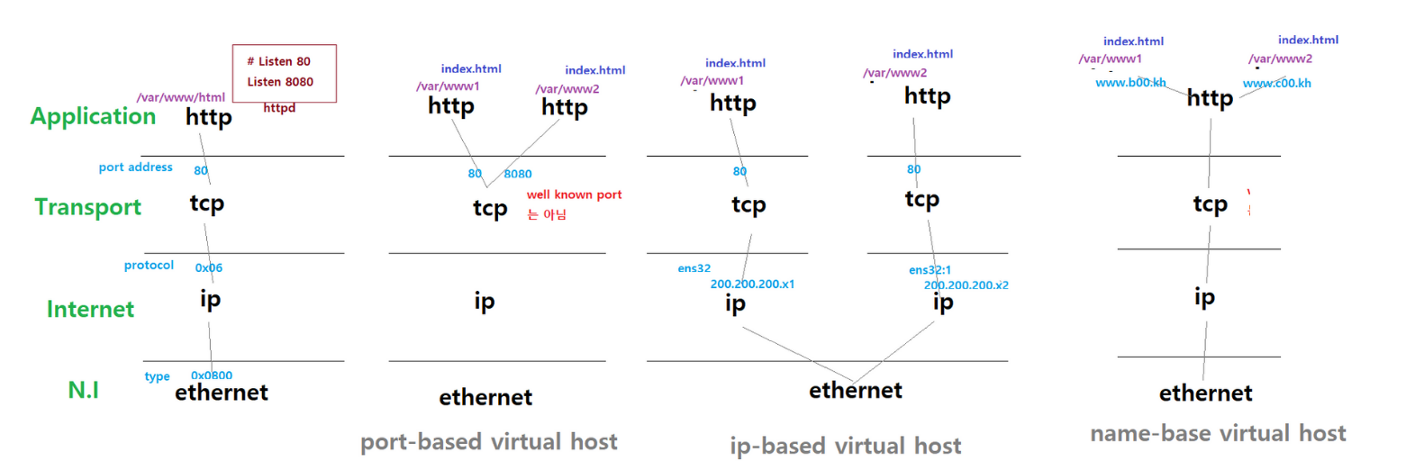 Http virtual host | Redy28
